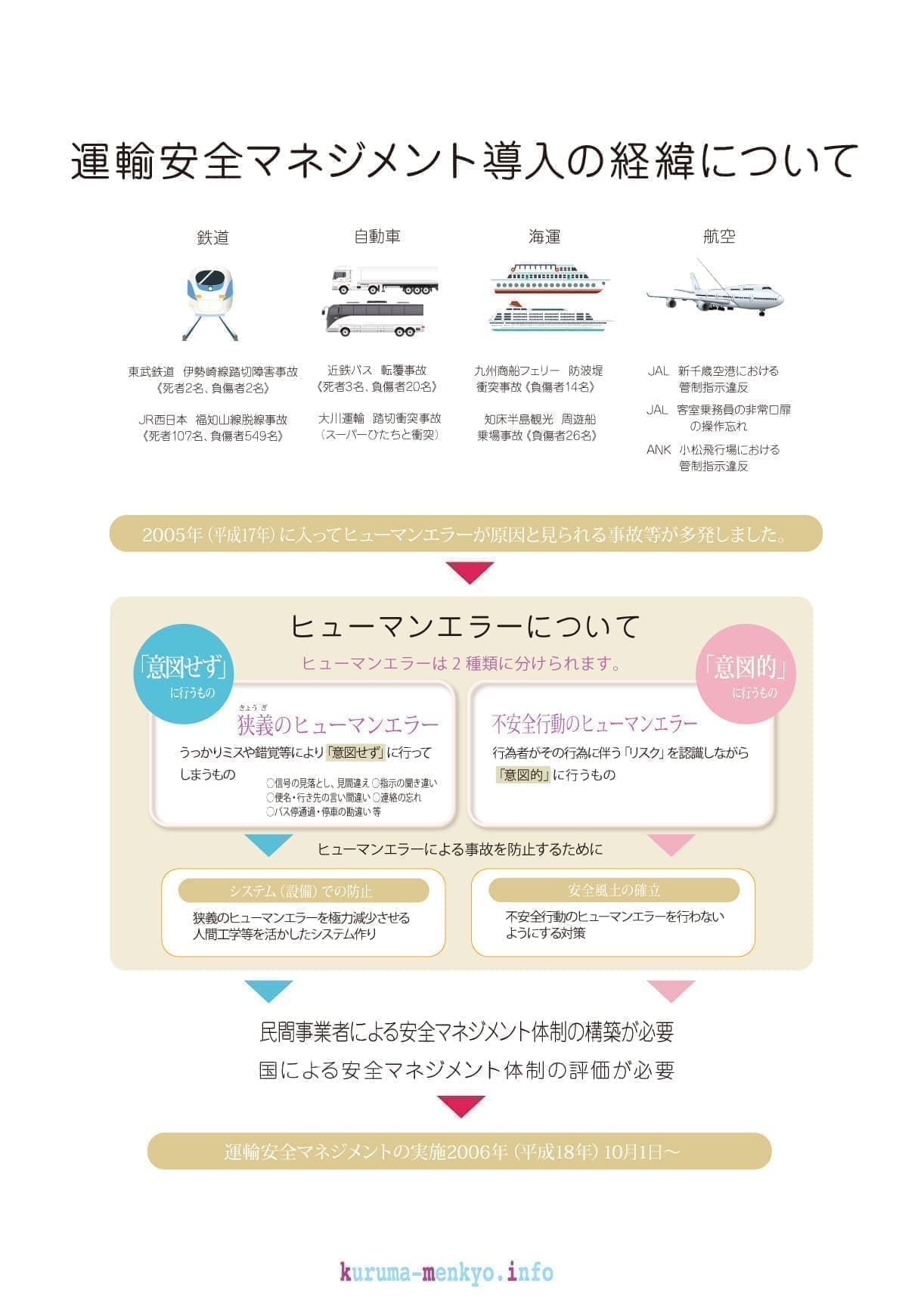 運輸安全マネジメント